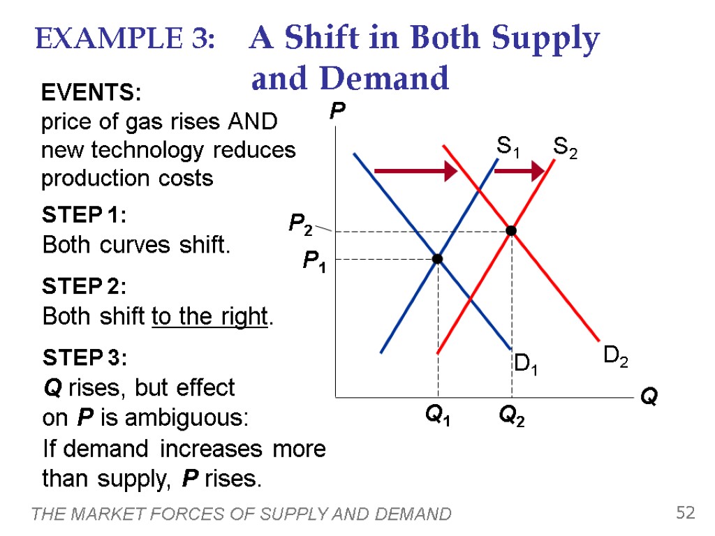 THE MARKET FORCES OF SUPPLY AND DEMAND 52 EXAMPLE 3: A Shift in Both